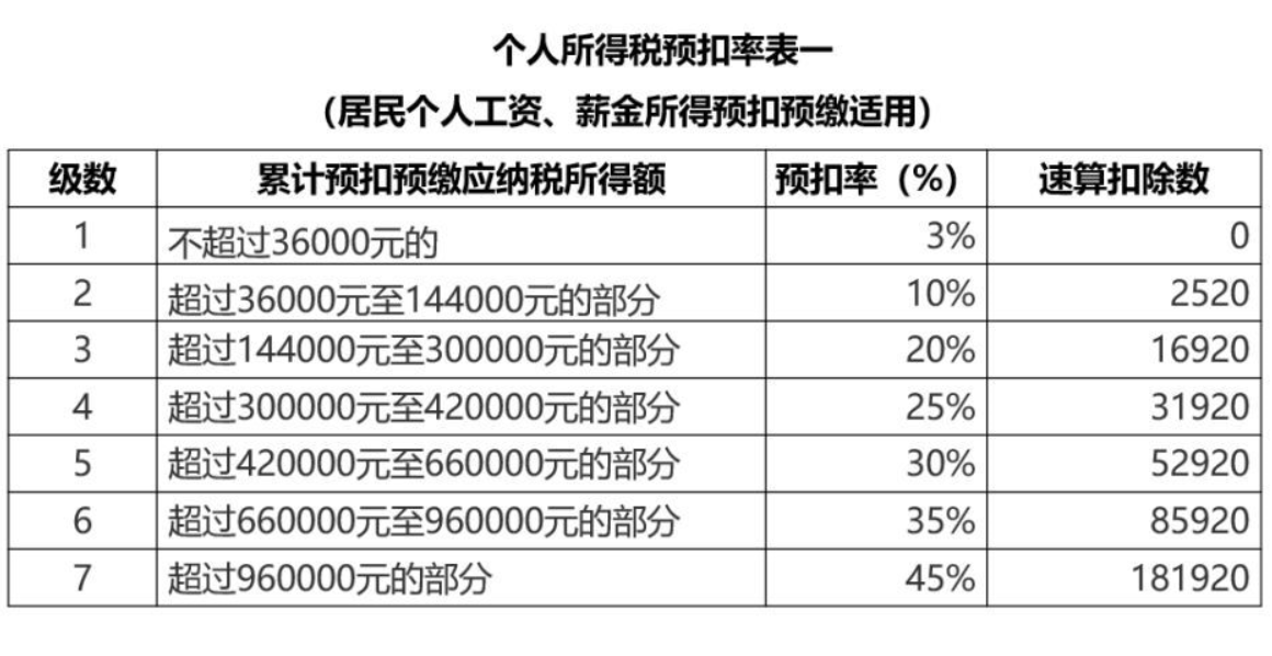 個人所得稅,預扣率,稅率表