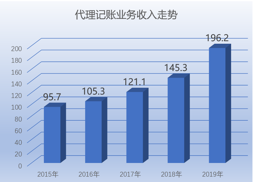 代理記賬,財稅服務,規(guī)模