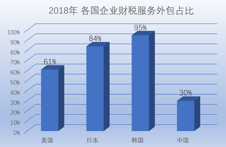 財務外包,各國情況,比例